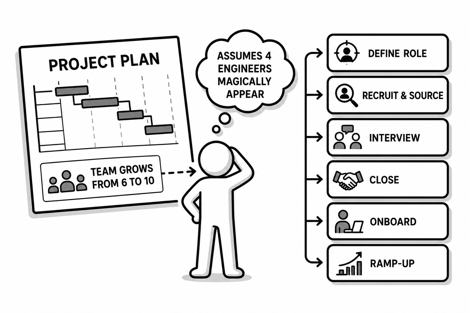 Plans without hiring are fake plans